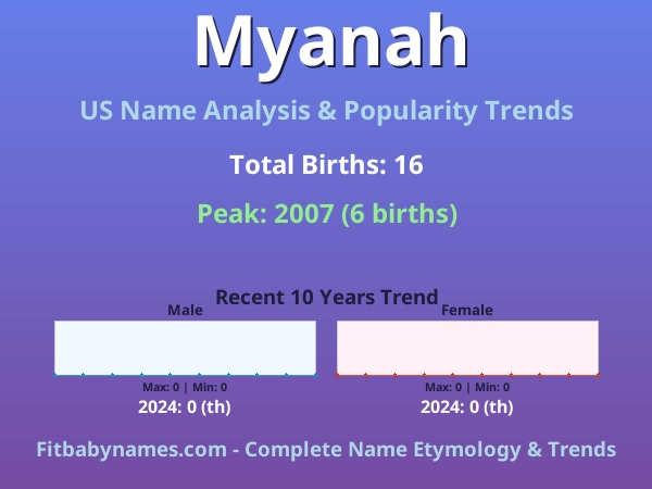 Infographic: Myanah name meaning, origin, and popularity trends in the United States (US baby name analysis chart)