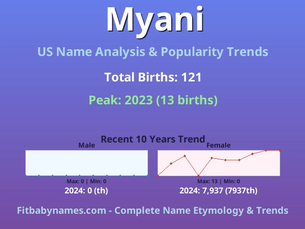 Infographic: Myani name meaning, origin, and popularity trends in the United States (US baby name analysis chart)