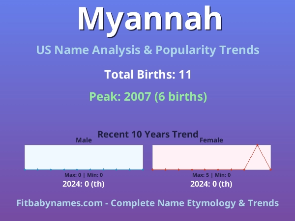 Infographic: Myannah name meaning, origin, and popularity trends in the United States (US baby name analysis chart)