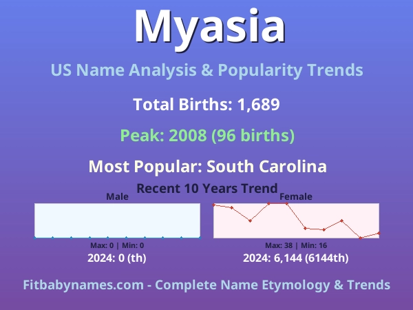 Infographic: Myasia name meaning, origin, and popularity trends in the United States (US baby name analysis chart)