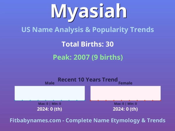 Infographic: Myasiah name meaning, origin, and popularity trends in the United States (US baby name analysis chart)