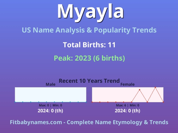 Infographic: Myayla name meaning, origin, and popularity trends in the United States (US baby name analysis chart)