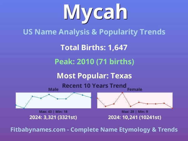 Infographic: Mycah name meaning, origin, and popularity trends in the United States (US baby name analysis chart)