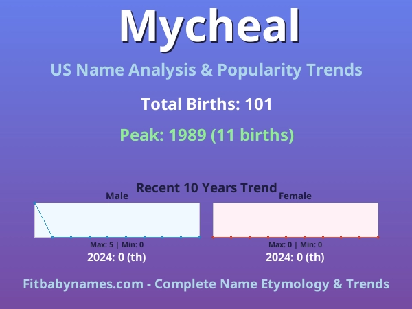 Infographic: Mycheal name meaning, origin, and popularity trends in the United States (US baby name analysis chart)