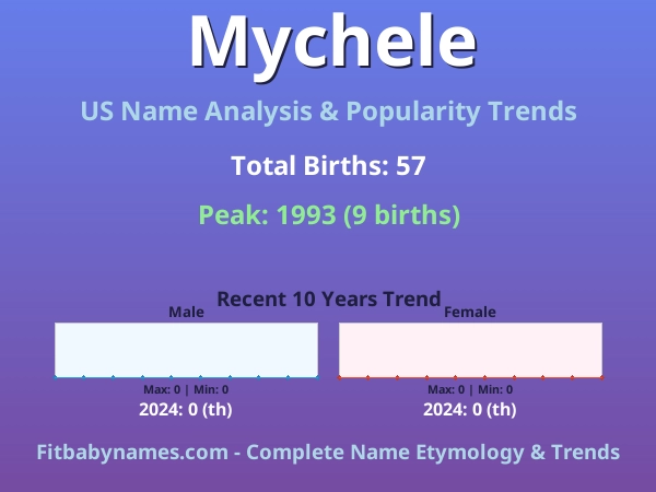 Infographic: Mychele name meaning, origin, and popularity trends in the United States (US baby name analysis chart)