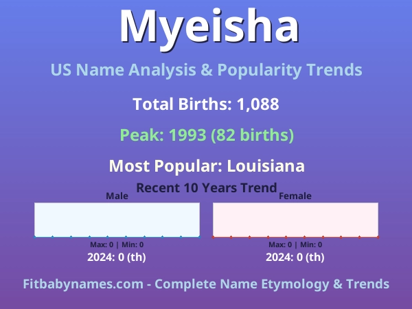 Infographic: Myeisha name meaning, origin, and popularity trends in the United States (US baby name analysis chart)