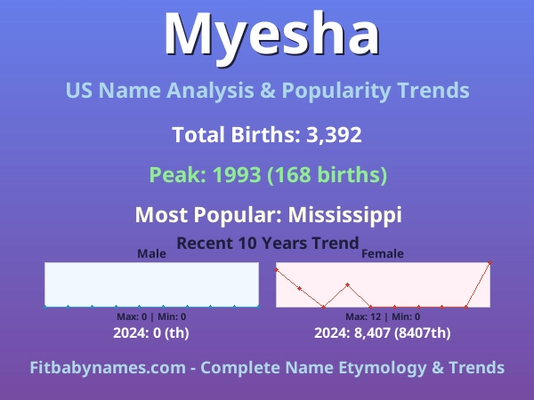 Infographic: Myesha name meaning, origin, and popularity trends in the United States (US baby name analysis chart)