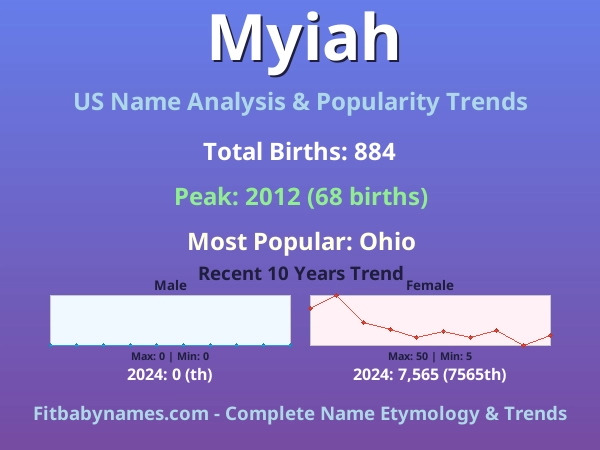Infographic: Myiah name meaning, origin, and popularity trends in the United States (US baby name analysis chart)