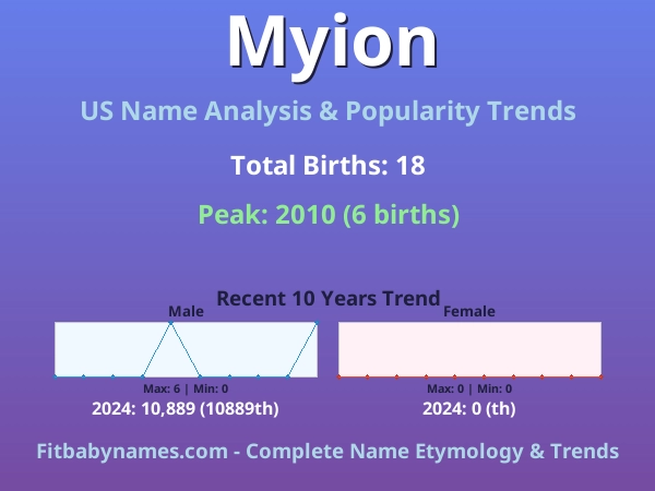 Infographic: Myion name meaning, origin, and popularity trends in the United States (US baby name analysis chart)