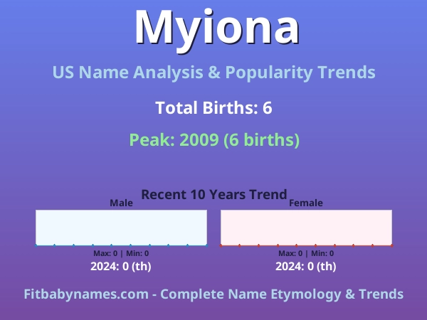 Infographic: Myiona name meaning, origin, and popularity trends in the United States (US baby name analysis chart)
