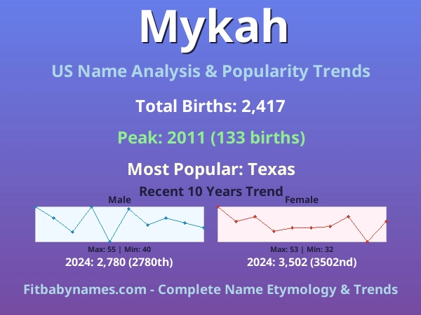 Infographic: Mykah name meaning, origin, and popularity trends in the United States (US baby name analysis chart)