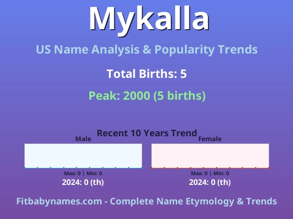 Infographic: Mykalla name meaning, origin, and popularity trends in the United States (US baby name analysis chart)