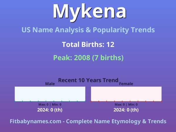Infographic: Mykena name meaning, origin, and popularity trends in the United States (US baby name analysis chart)