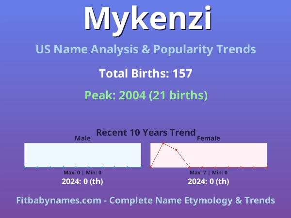 Infographic: Mykenzi name meaning, origin, and popularity trends in the United States (US baby name analysis chart)