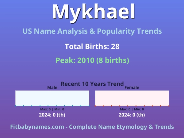 Infographic: Mykhael name meaning, origin, and popularity trends in the United States (US baby name analysis chart)