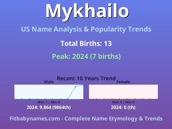 Infographic: Mykhailo name meaning, origin, and popularity trends in the United States (US baby name analysis chart)