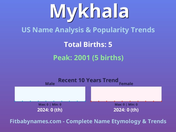 Infographic: Mykhala name meaning, origin, and popularity trends in the United States (US baby name analysis chart)