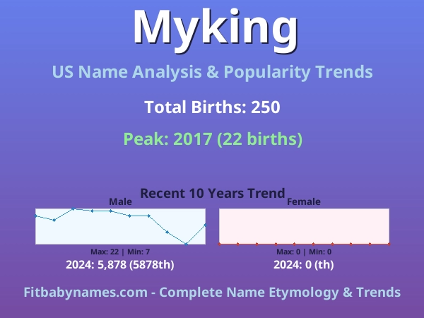 Infographic: Myking name meaning, origin, and popularity trends in the United States (US baby name analysis chart)