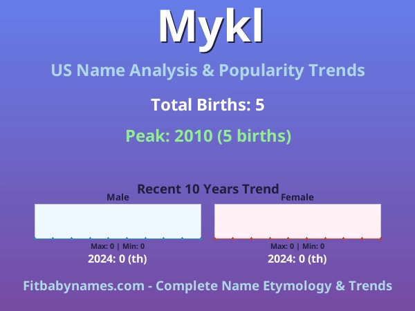 Infographic: Mykl name meaning, origin, and popularity trends in the United States (US baby name analysis chart)