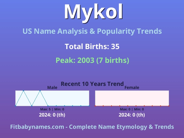 Infographic: Mykol name meaning, origin, and popularity trends in the United States (US baby name analysis chart)