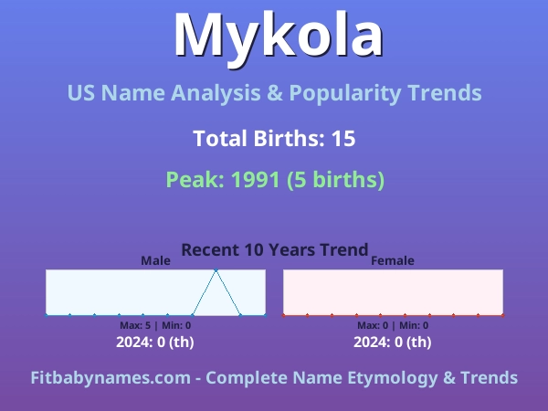 Infographic: Mykola name meaning, origin, and popularity trends in the United States (US baby name analysis chart)