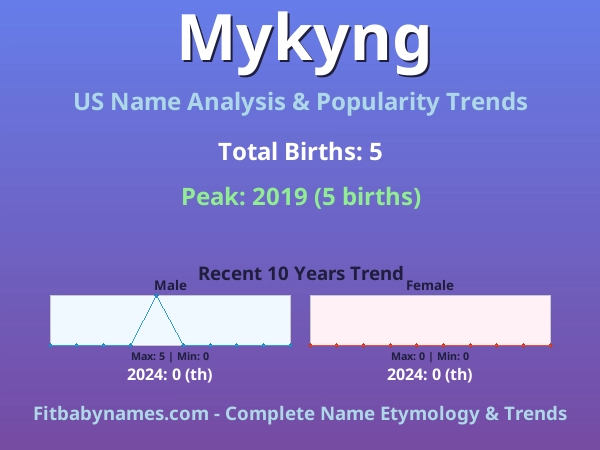 Infographic: Mykyng name meaning, origin, and popularity trends in the United States (US baby name analysis chart)