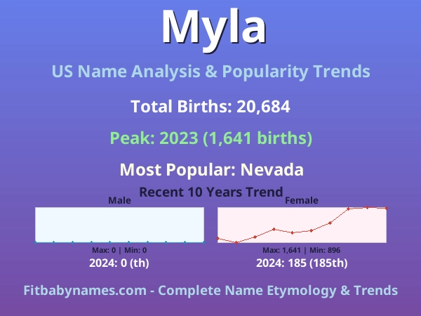 Infographic: Myla name meaning, origin, and popularity trends in the United States (US baby name analysis chart)