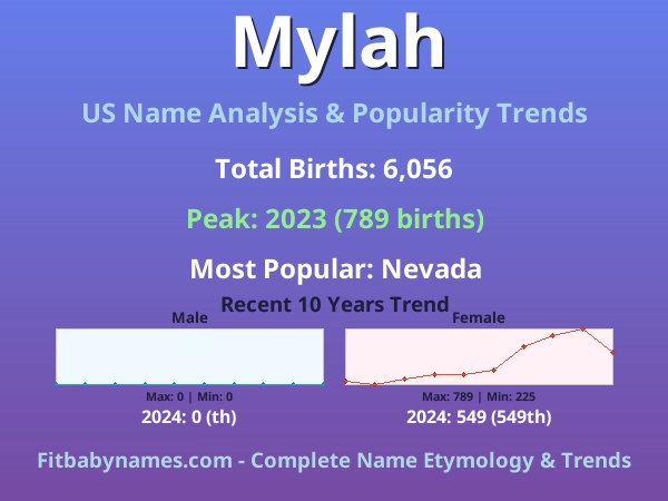 Infographic: Mylah name meaning, origin, and popularity trends in the United States (US baby name analysis chart)
