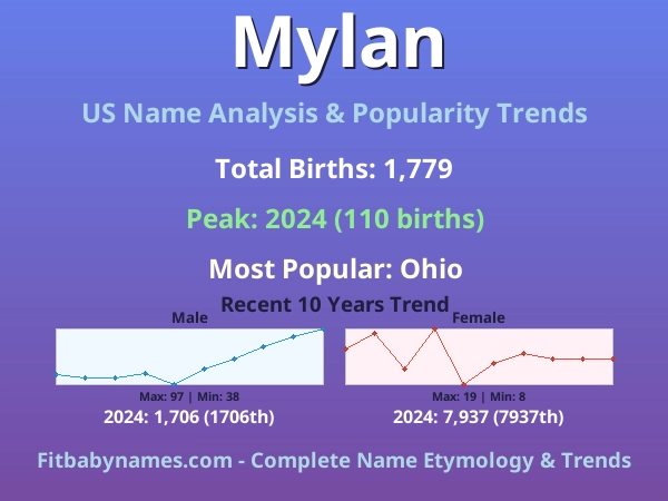 Infographic: Mylan name meaning, origin, and popularity trends in the United States (US baby name analysis chart)