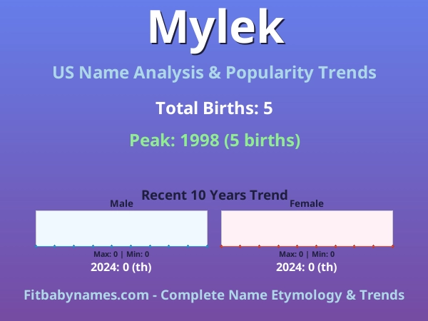 Infographic: Mylek name meaning, origin, and popularity trends in the United States (US baby name analysis chart)
