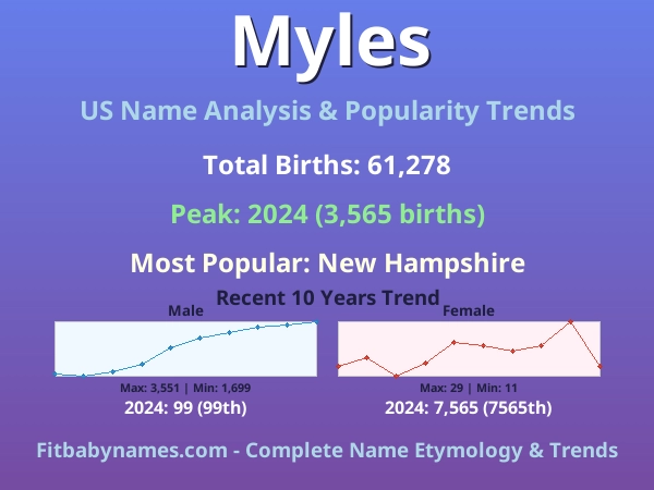 Infographic: Myles name meaning, origin, and popularity trends in the United States (US baby name analysis chart)