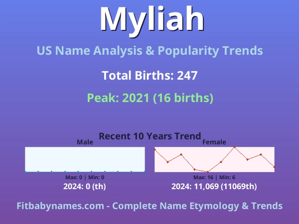 Infographic: Myliah name meaning, origin, and popularity trends in the United States (US baby name analysis chart)
