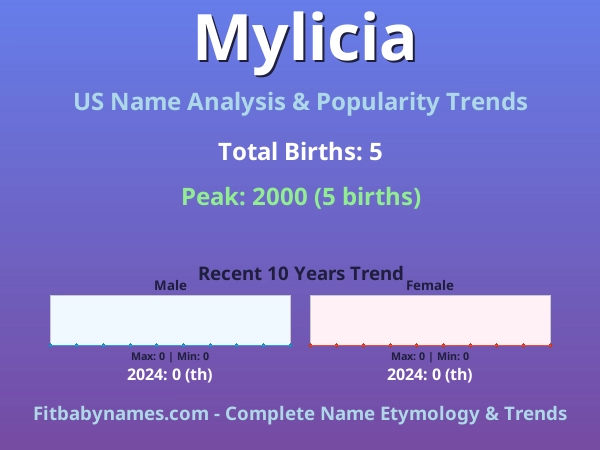 Infographic: Mylicia name meaning, origin, and popularity trends in the United States (US baby name analysis chart)