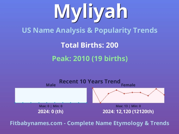 Infographic: Myliyah name meaning, origin, and popularity trends in the United States (US baby name analysis chart)