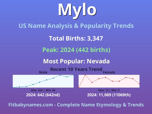 Infographic: Mylo name meaning, origin, and popularity trends in the United States (US baby name analysis chart)