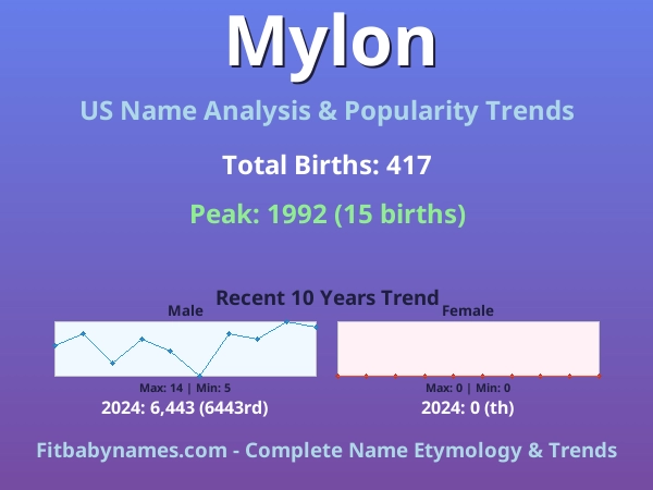 Infographic: Mylon name meaning, origin, and popularity trends in the United States (US baby name analysis chart)