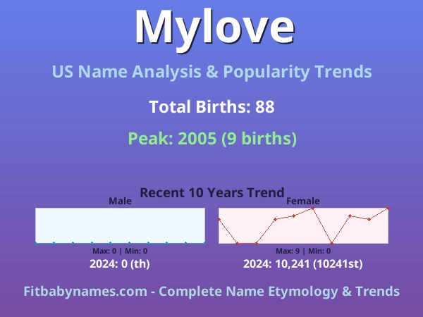 Infographic: Mylove name meaning, origin, and popularity trends in the United States (US baby name analysis chart)