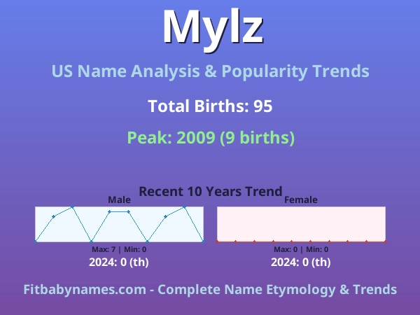 Infographic: Mylz name meaning, origin, and popularity trends in the United States (US baby name analysis chart)