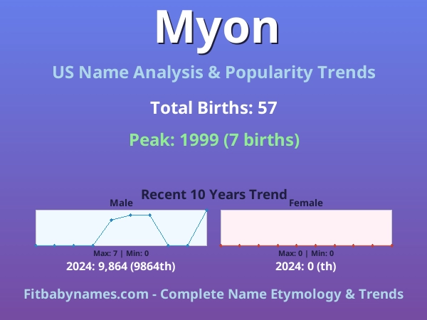 Infographic: Myon name meaning, origin, and popularity trends in the United States (US baby name analysis chart)