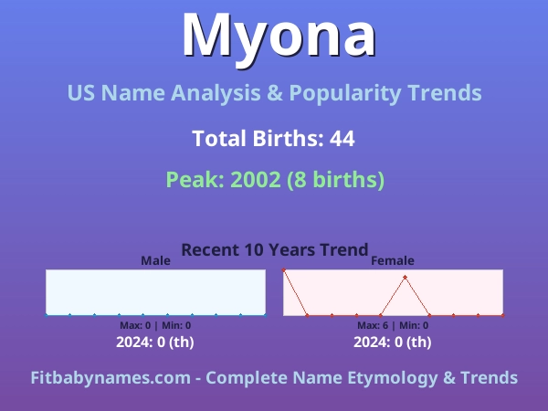 Infographic: Myona name meaning, origin, and popularity trends in the United States (US baby name analysis chart)