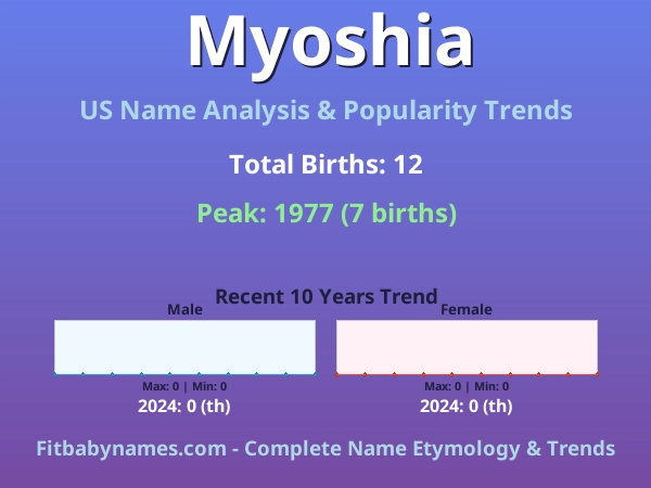 Infographic: Myoshia name meaning, origin, and popularity trends in the United States (US baby name analysis chart)