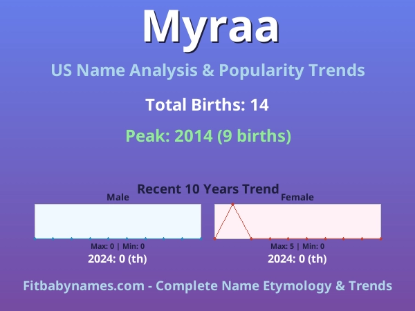 Infographic: Myraa name meaning, origin, and popularity trends in the United States (US baby name analysis chart)