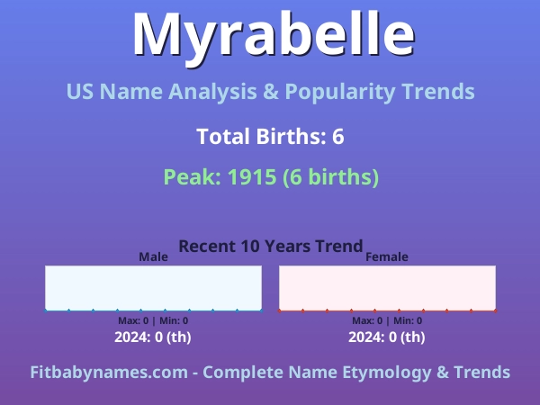 Infographic: Myrabelle name meaning, origin, and popularity trends in the United States (US baby name analysis chart)