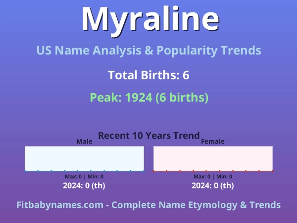 Infographic: Myraline name meaning, origin, and popularity trends in the United States (US baby name analysis chart)