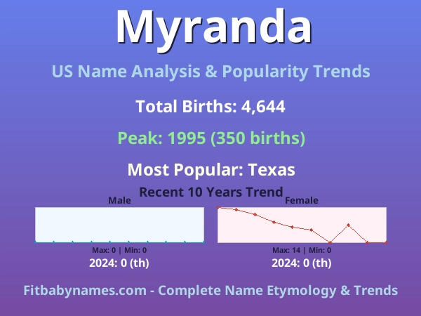 Infographic: Myranda name meaning, origin, and popularity trends in the United States (US baby name analysis chart)