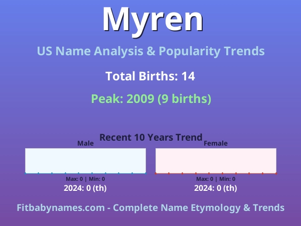 Infographic: Myren name meaning, origin, and popularity trends in the United States (US baby name analysis chart)