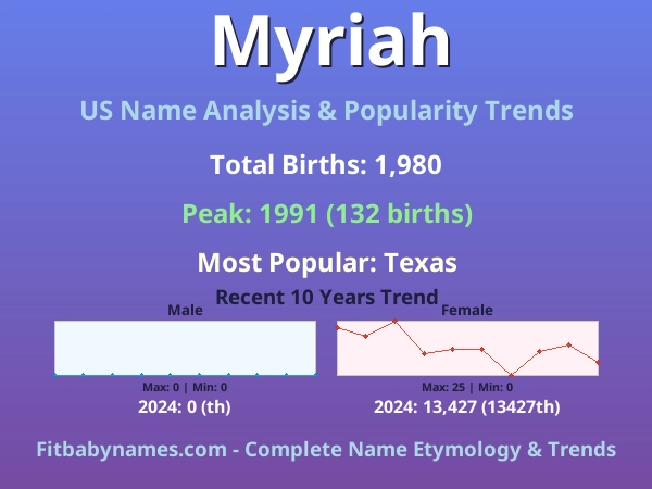 Infographic: Myriah name meaning, origin, and popularity trends in the United States (US baby name analysis chart)