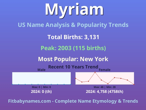 Infographic: Myriam name meaning, origin, and popularity trends in the United States (US baby name analysis chart)