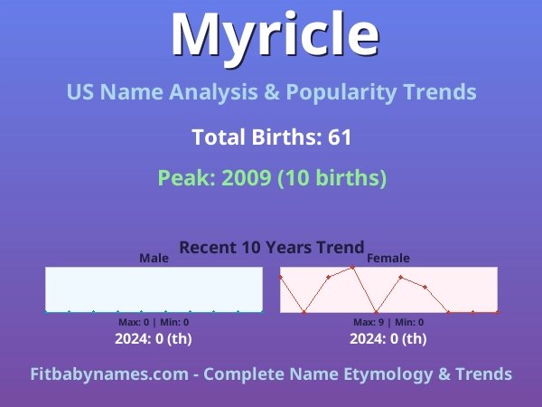 Infographic: Myricle name meaning, origin, and popularity trends in the United States (US baby name analysis chart)