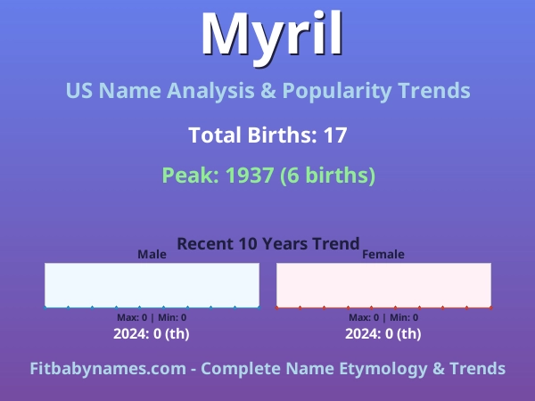 Infographic: Myril name meaning, origin, and popularity trends in the United States (US baby name analysis chart)
